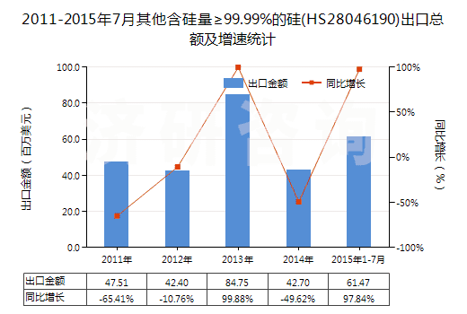 2011-2015年7月其他含硅量≥99.99%的硅(HS28046190)出口總額及增速統(tǒng)計